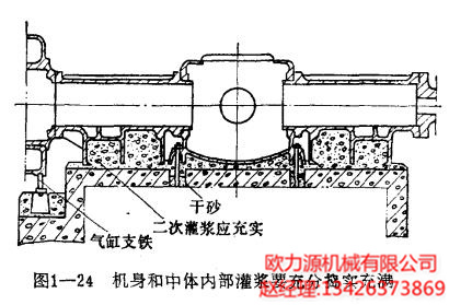 空壓機的(de)機身和(hé)中體内部灌漿要充分(fēn)搗實充滿