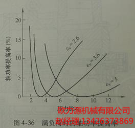 滿負荷時(shí)的(de)軸功率提高(gāo)率