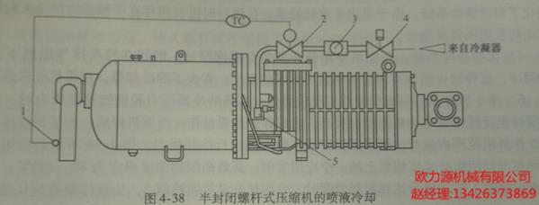 半封閉螺杆式壓縮機的(de)噴液冷(lěng)卻