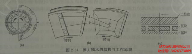 推力軸承的(de)結構與工作原理(lǐ)