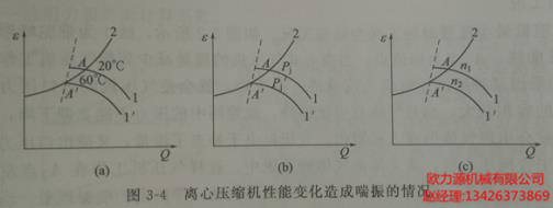 複盛離心壓縮機性能變化(huà)造成喘振的(de)情況