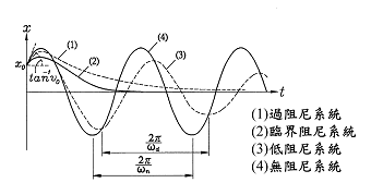 過阻尼的(de)自由振動圖譜分(fēn)析