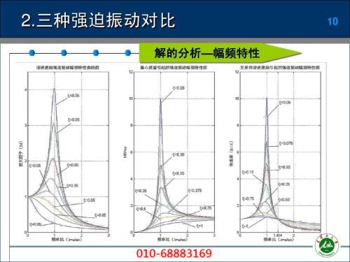 空壓機三種強迫振動對(duì)比圖