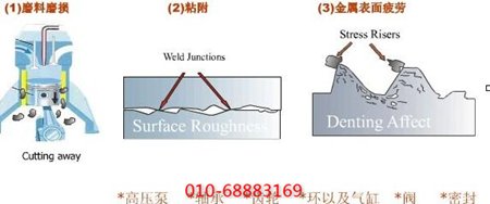 因摩擦導緻空壓機零件的(de)磨損