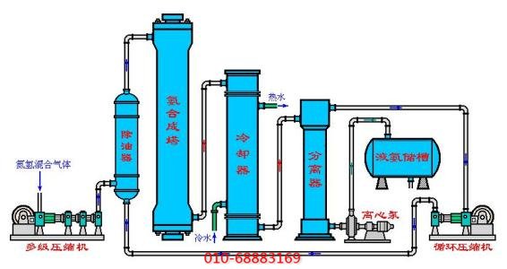 合成氨過程中用(yòng)到的(de)空壓機