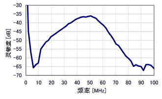 空壓機波幅頻(pín)譜